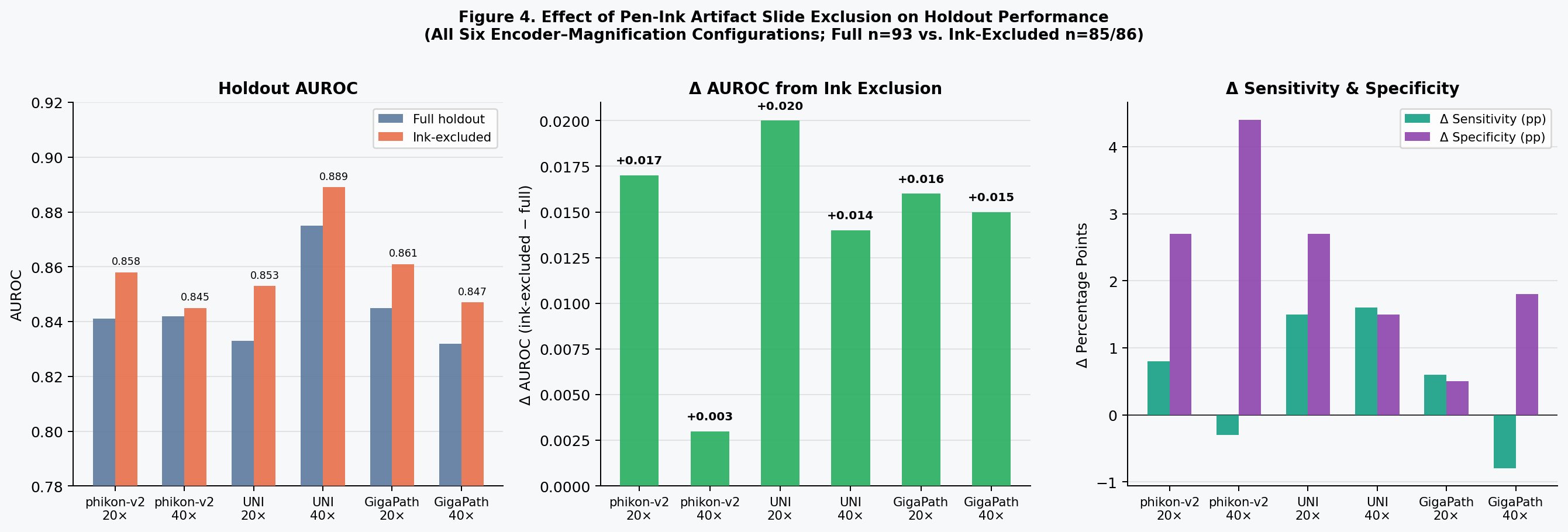 Effect of pen-ink QC filtering on holdout AUROC across encoder configurations